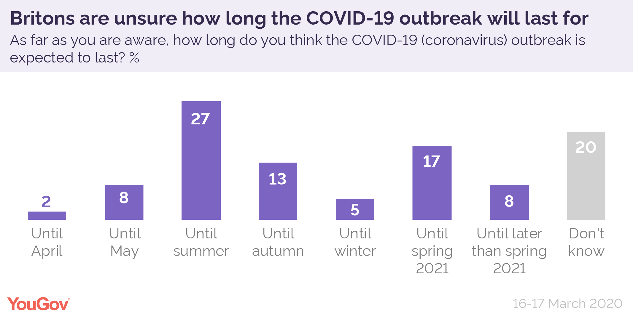 A quarter of Brits expect the COVID19 outbreak to last until next year